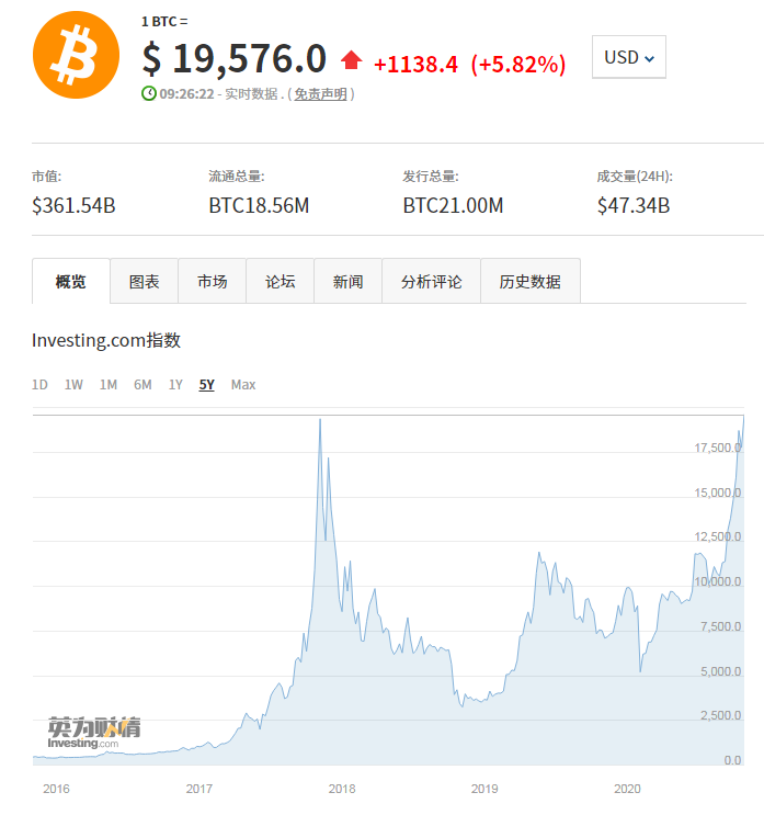 社区反馈称，数字货币交易量再创新高